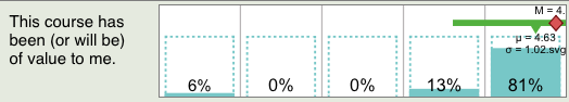 81% of students strongly agreed that the course was or would be helpful. 13% agreed. 6% (1 student) strongly disagreed.