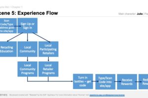 Story Board - High Level User Flow
