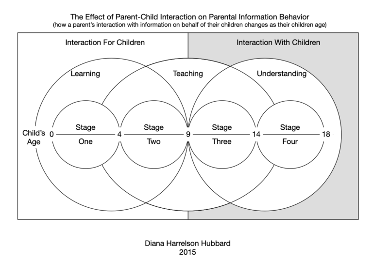 Model: The Effect of Parent-Child Interaction on Parental Information ...